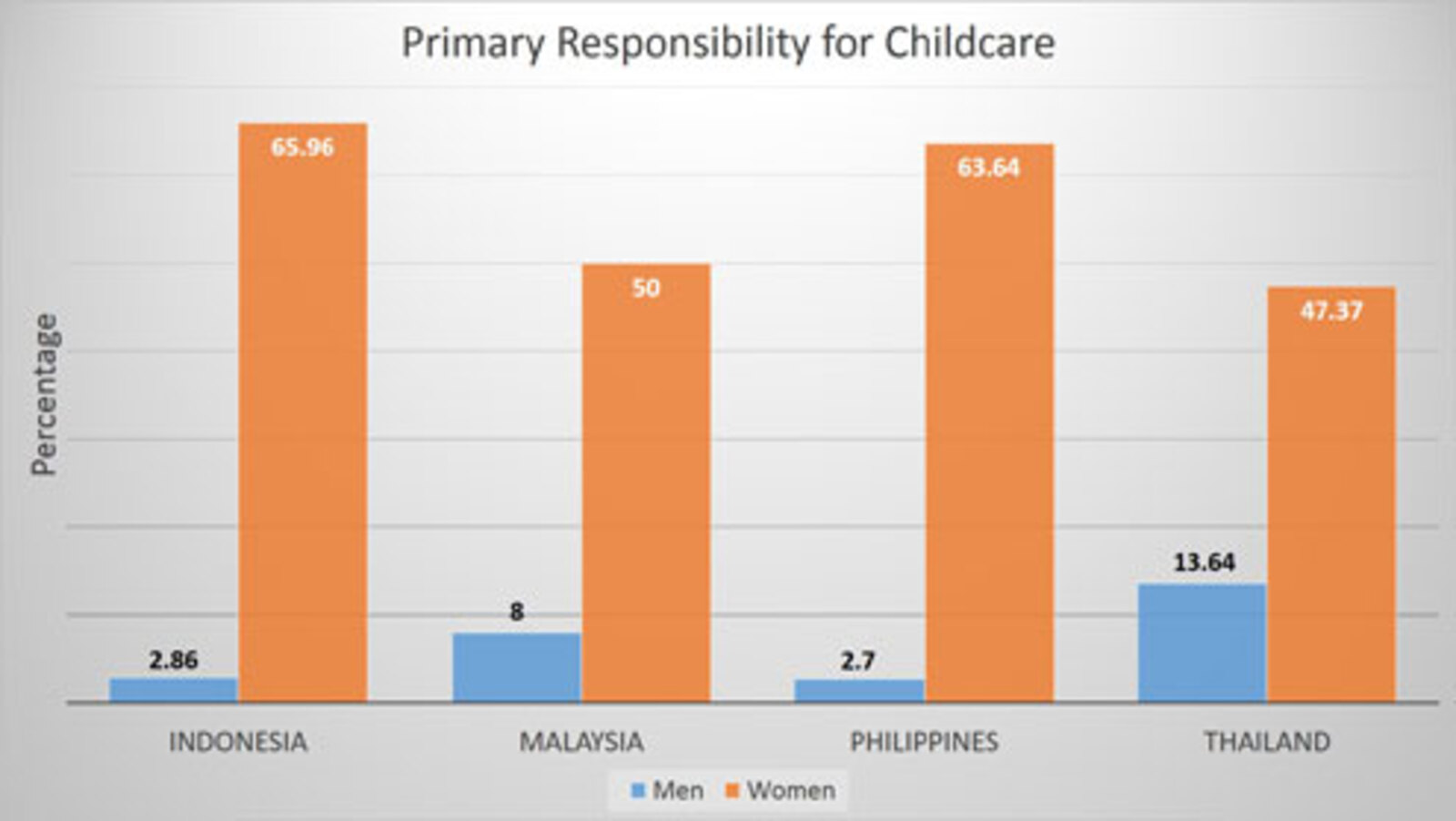 APEC report childcare graph
